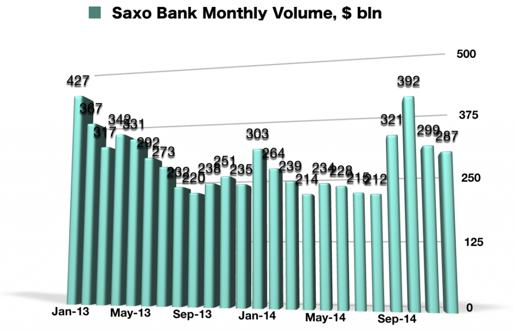 Saxo_Bank_Monthly_Volumes