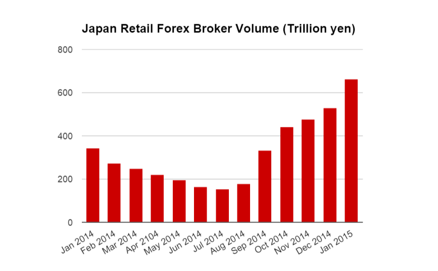 Japan-forex-broker-volume-jan-2015