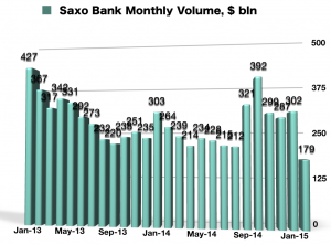 Saxo_Bank_Volumes_2015_Feb