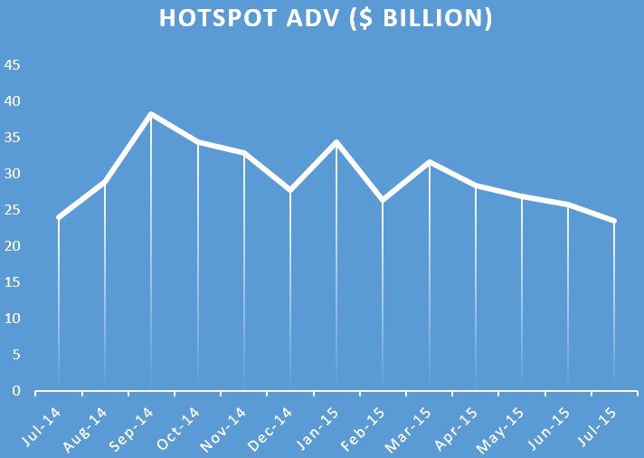 hotspot-July-average-daily-volumes