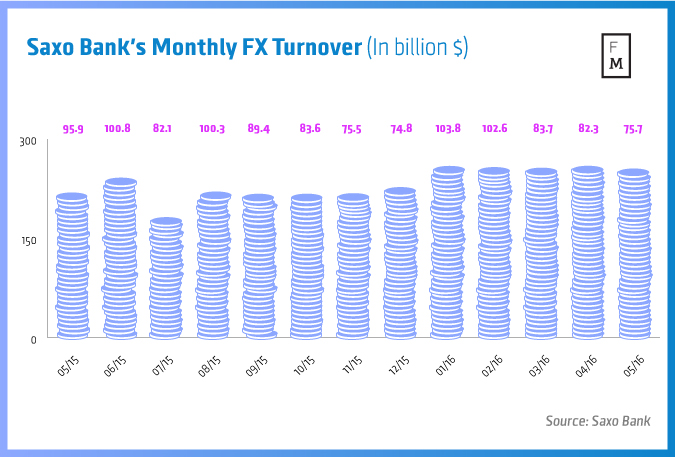 Saxo-Bank's-Monthly-FX-Turnover-(In-billion-$)