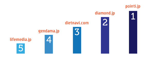 Рейтинг ключевых коммерческих ресурсов Японии по количеству переходов 