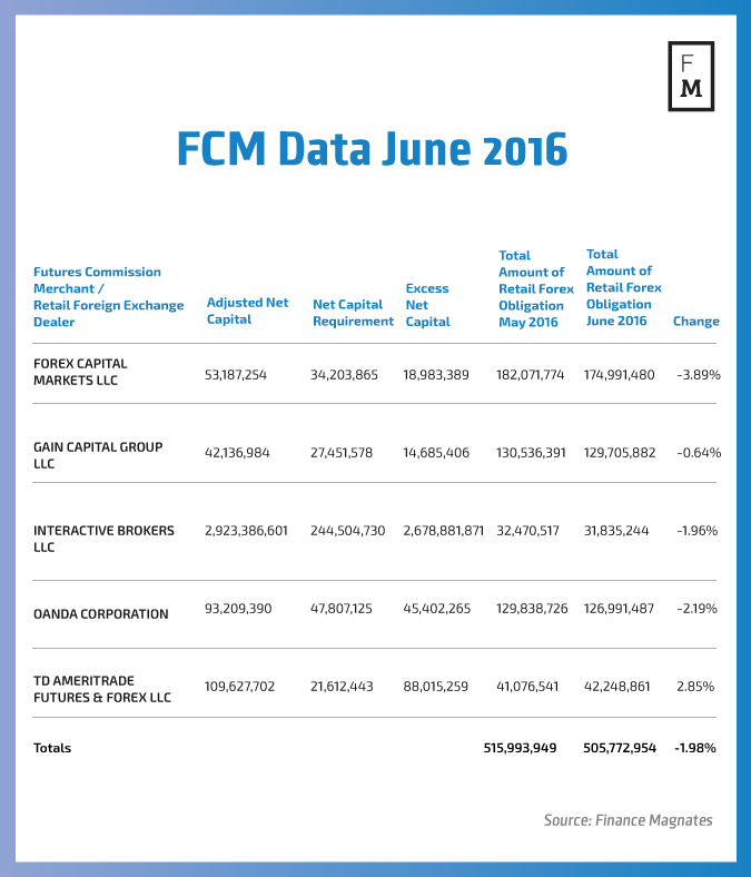 FCM June 2016 Data