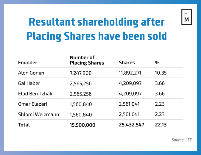 Resultant-shareholding-after-Placing-Shares-have-been-sold