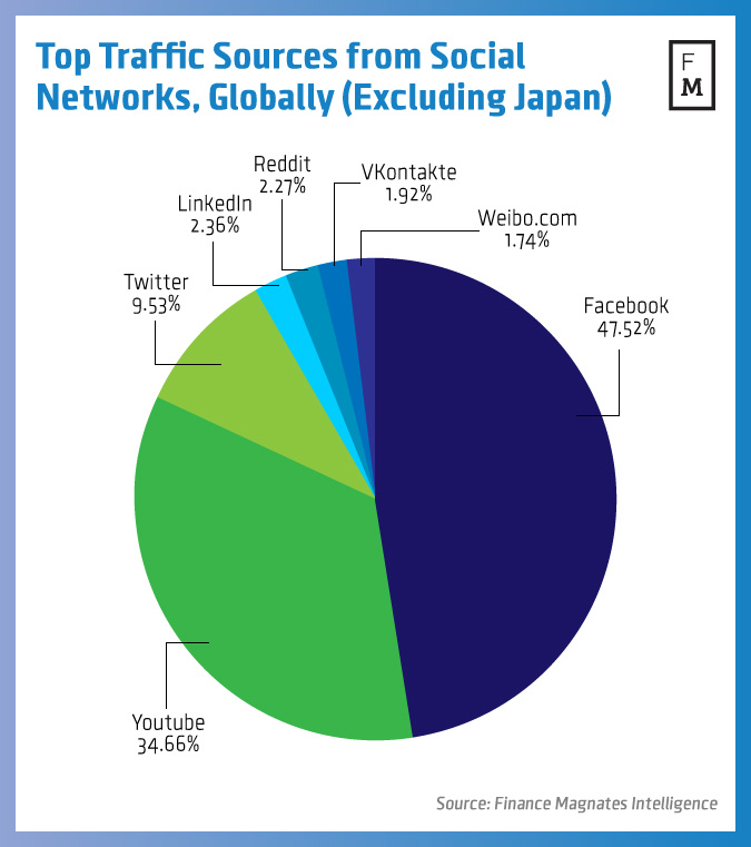 Глобальный рейтинг социальных сетей по количеству переходов (за исключением Японии)