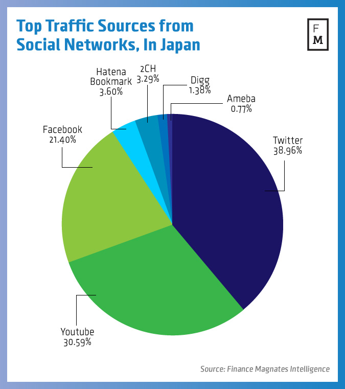 Рейтинг социальных сетей по количеству переходов в Японии