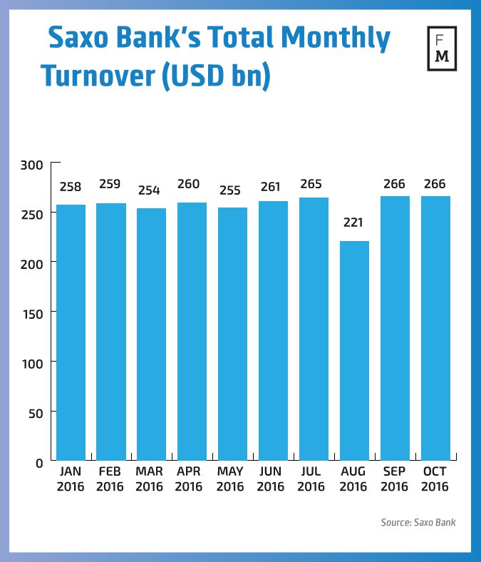 saxo-bank-monthly-turnover