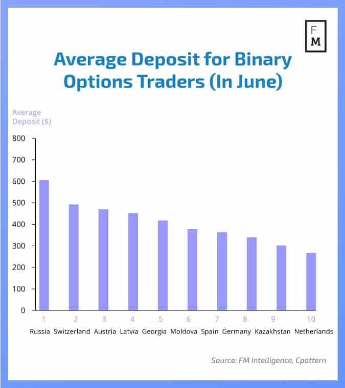 Deposits for binary