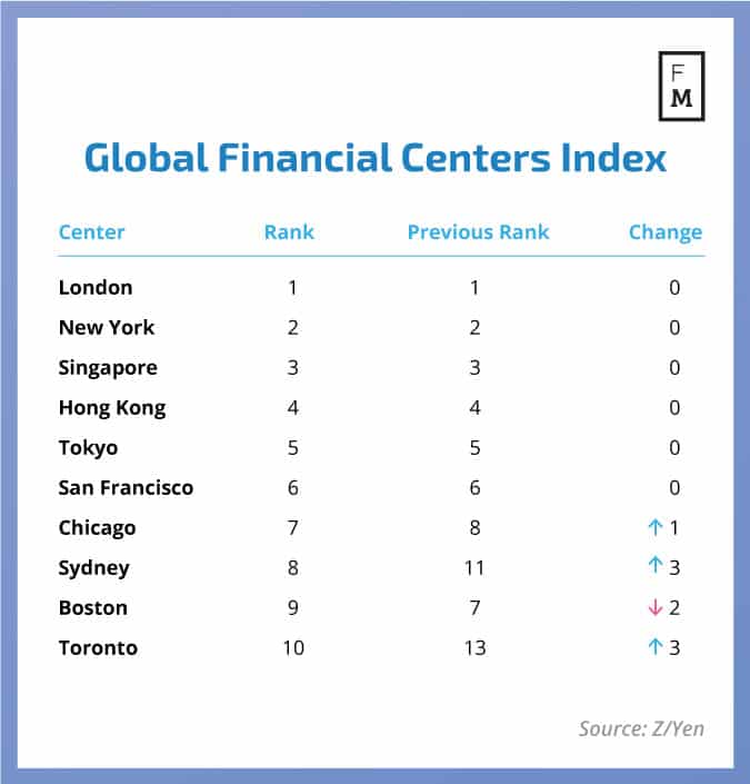 Мировые финансовые центры, индекс 2017 года. Источник: Z/Yen Partners