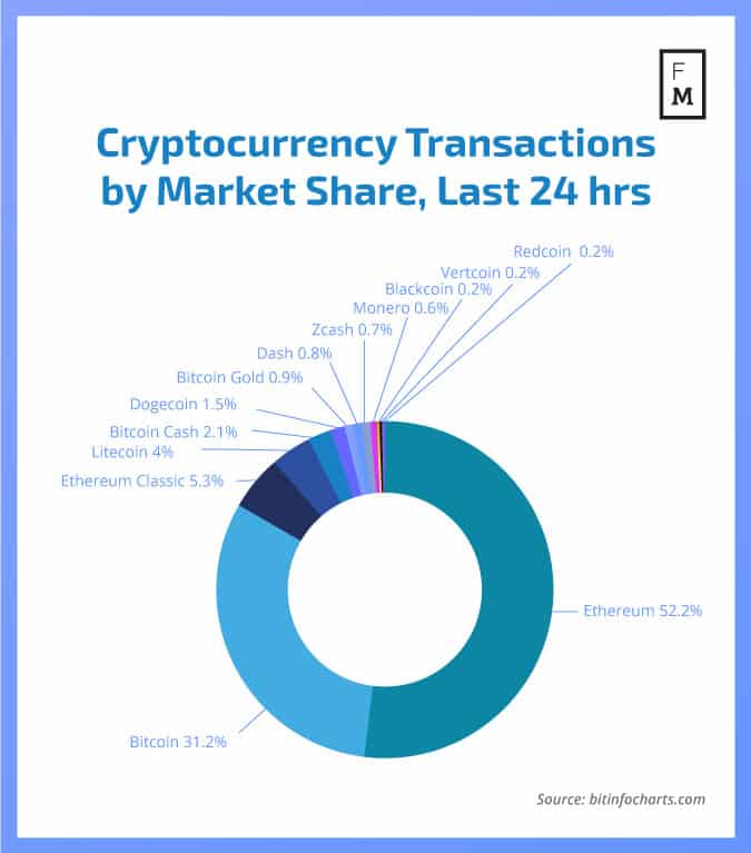 Cryptocurrency-Transactions-Last-24h-1