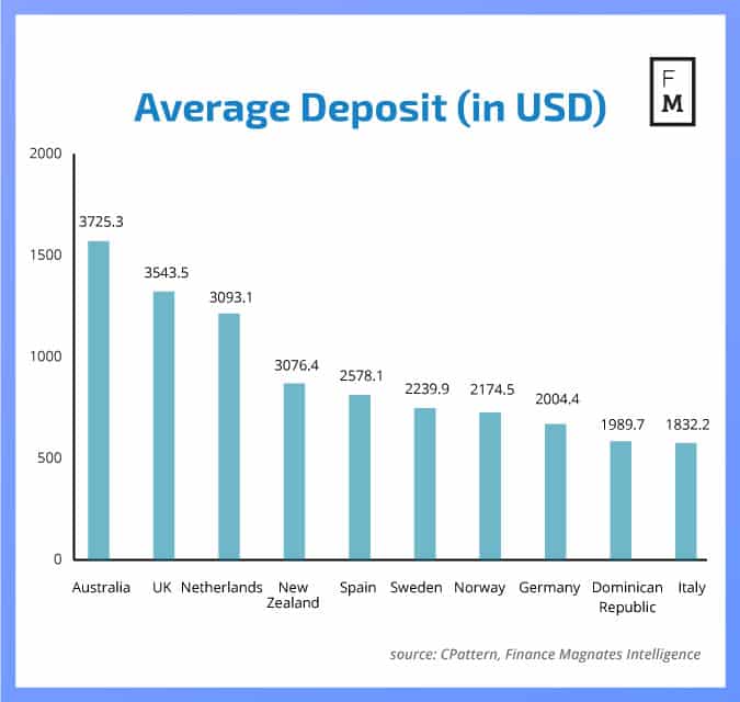 Average-Deposit