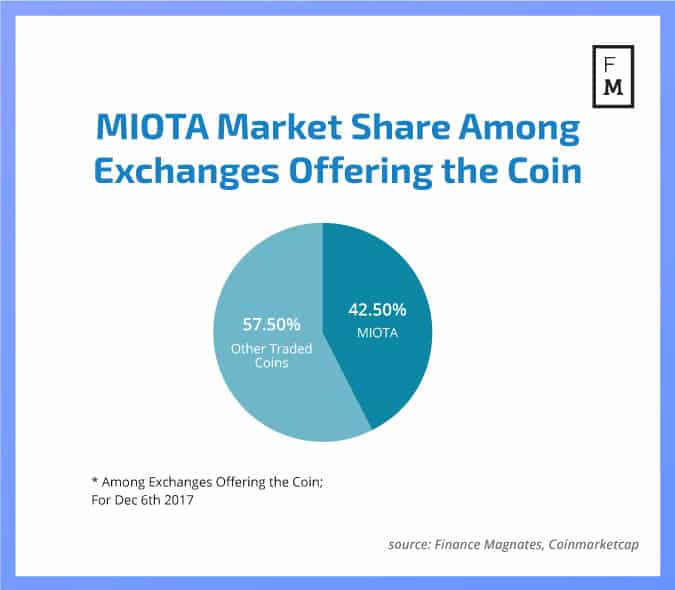 MIOTA-Market-Share-1