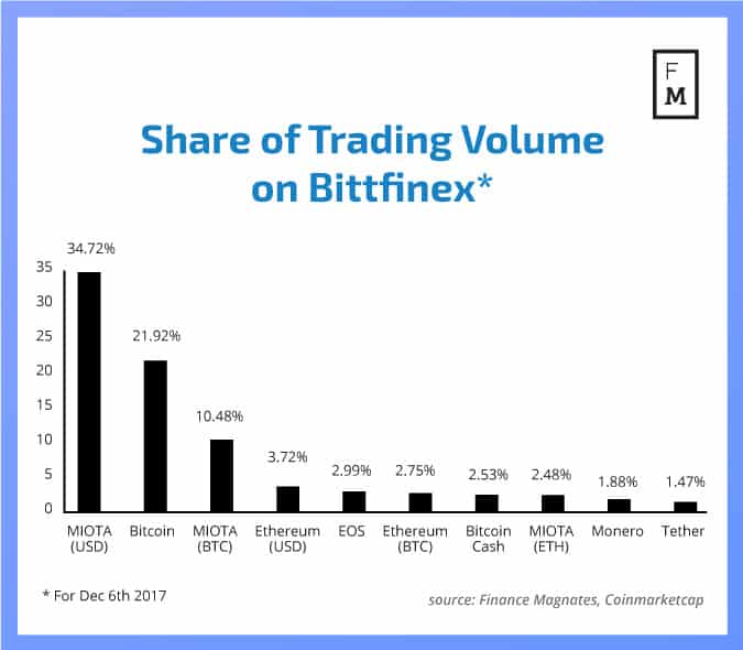 Share-of-Trading-Volume-on-Bittfinex-1-2