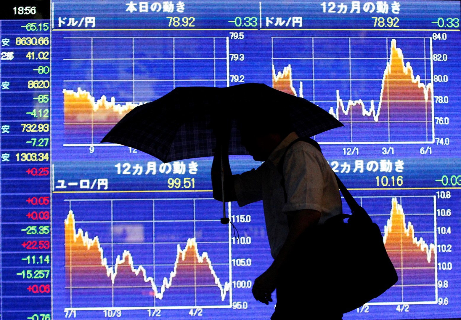 A man with an umbrella struggles against heavy rain and wind caused by Typhoon Guchol in front of a board showing the graph of the change of the exchange rate between the foreign currencies and Japanese Yen for the last 12 months outside a brokerage in Tokyo June 19, 2012. REUTERS/Issei Kato (JAPAN - Tags: BUSINESS ENVIRONMENT) - RTR33UXT